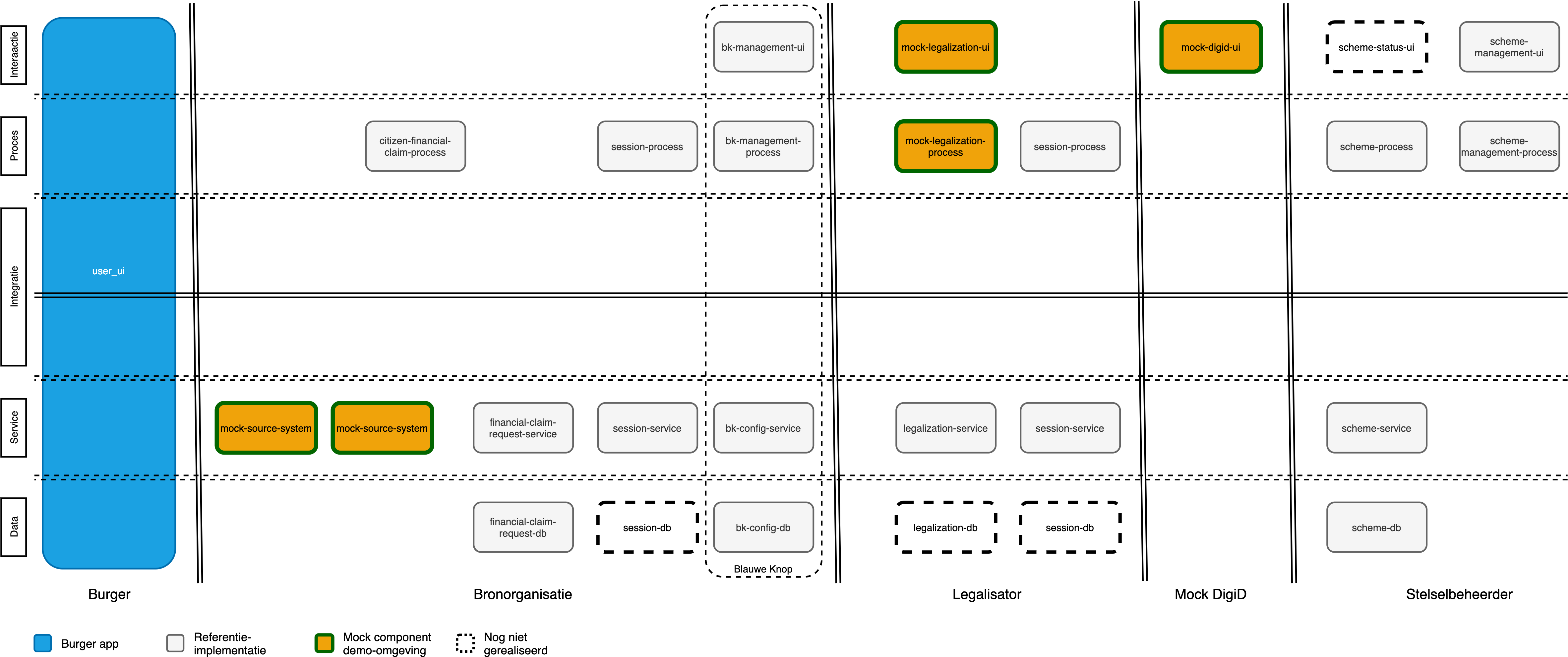 Vijflagenarchitectuur: alle componenten