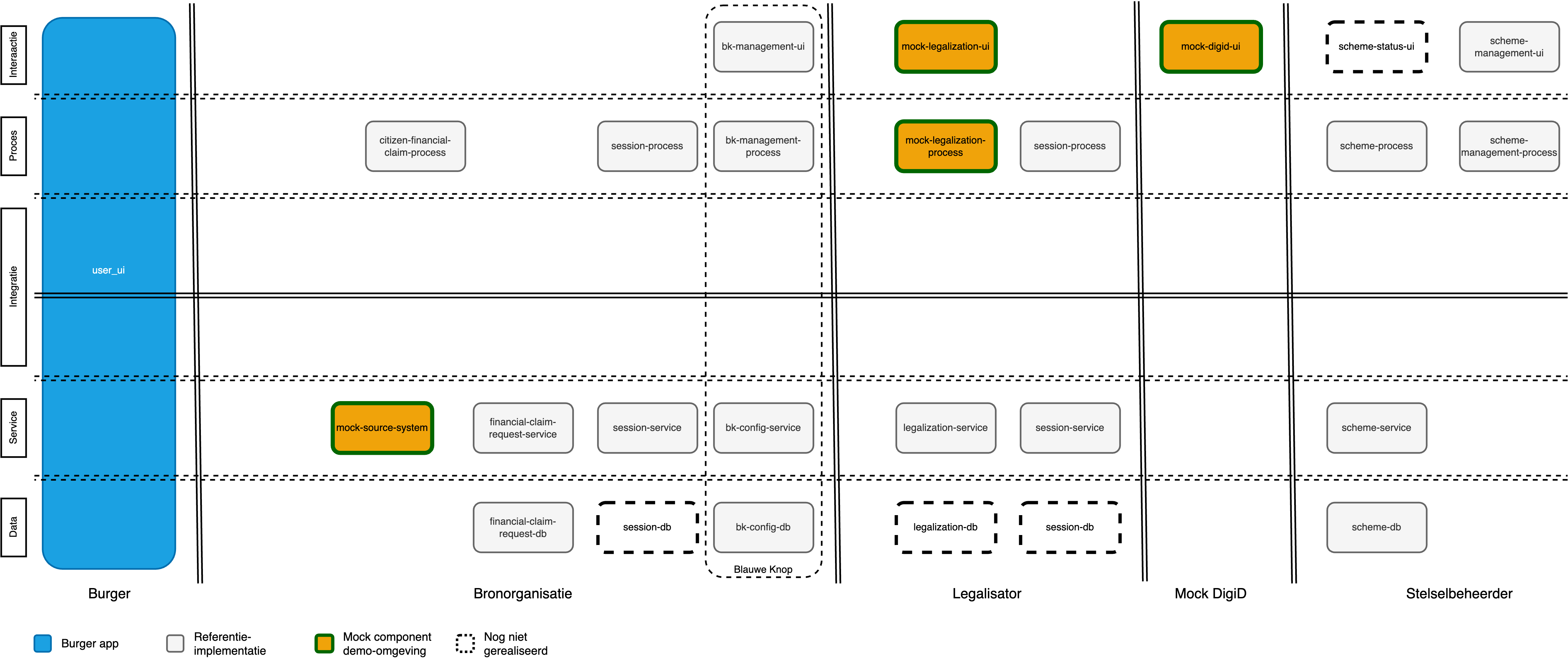 Vijflagenarchitectuur: alle componenten