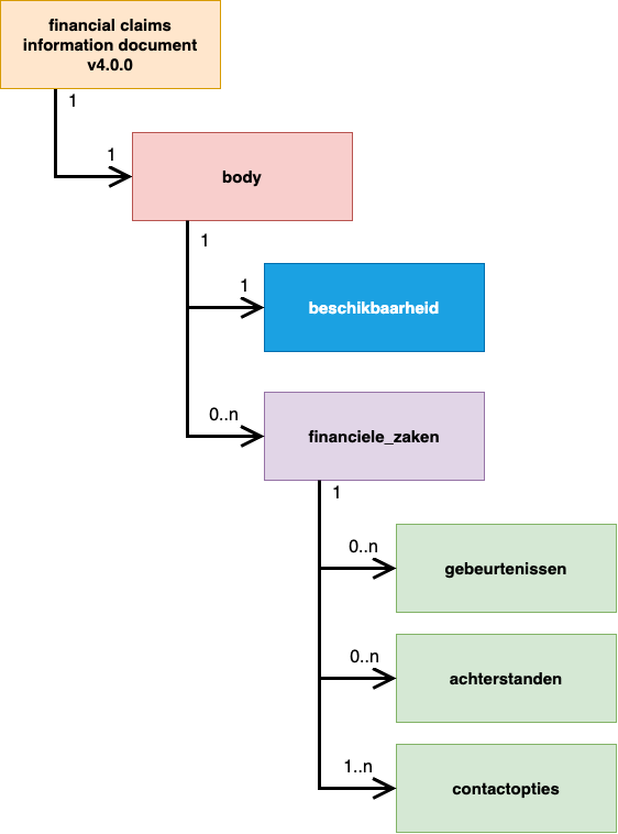 FinancialClaimsInformationDocument.drawio