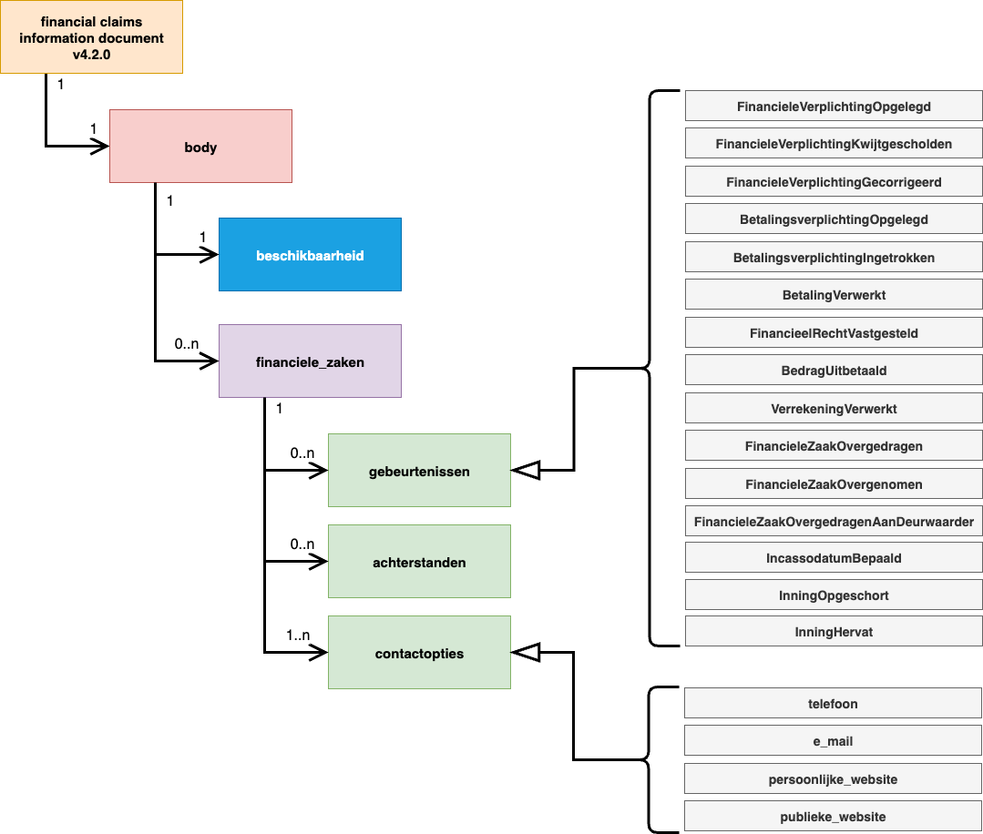 Structure of Financial Claims Information Document