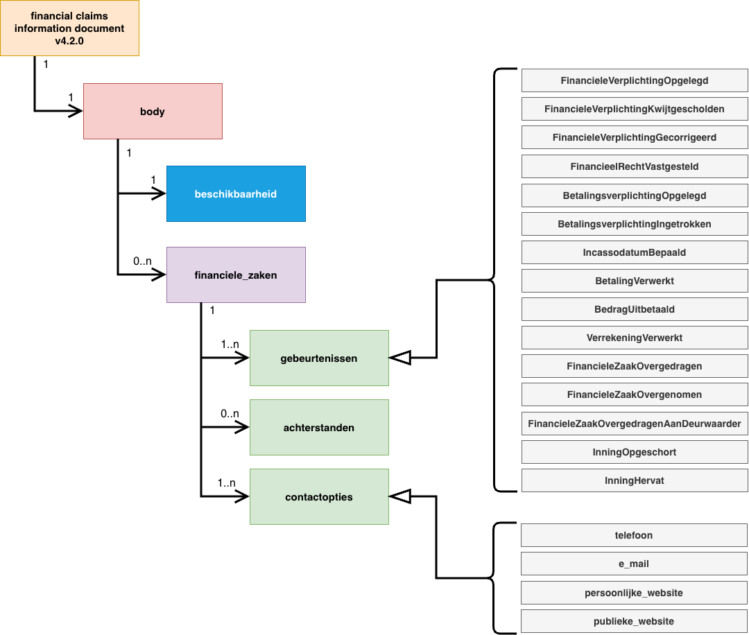 Structure of Financial Claims Information Document