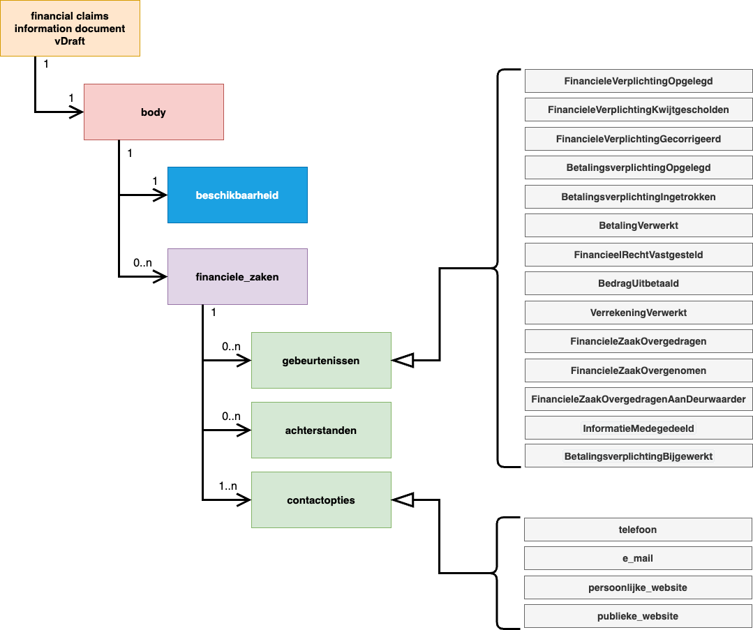 Structure of Financial Claims Information Document