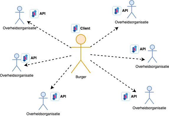 API&#39;s voor burgers