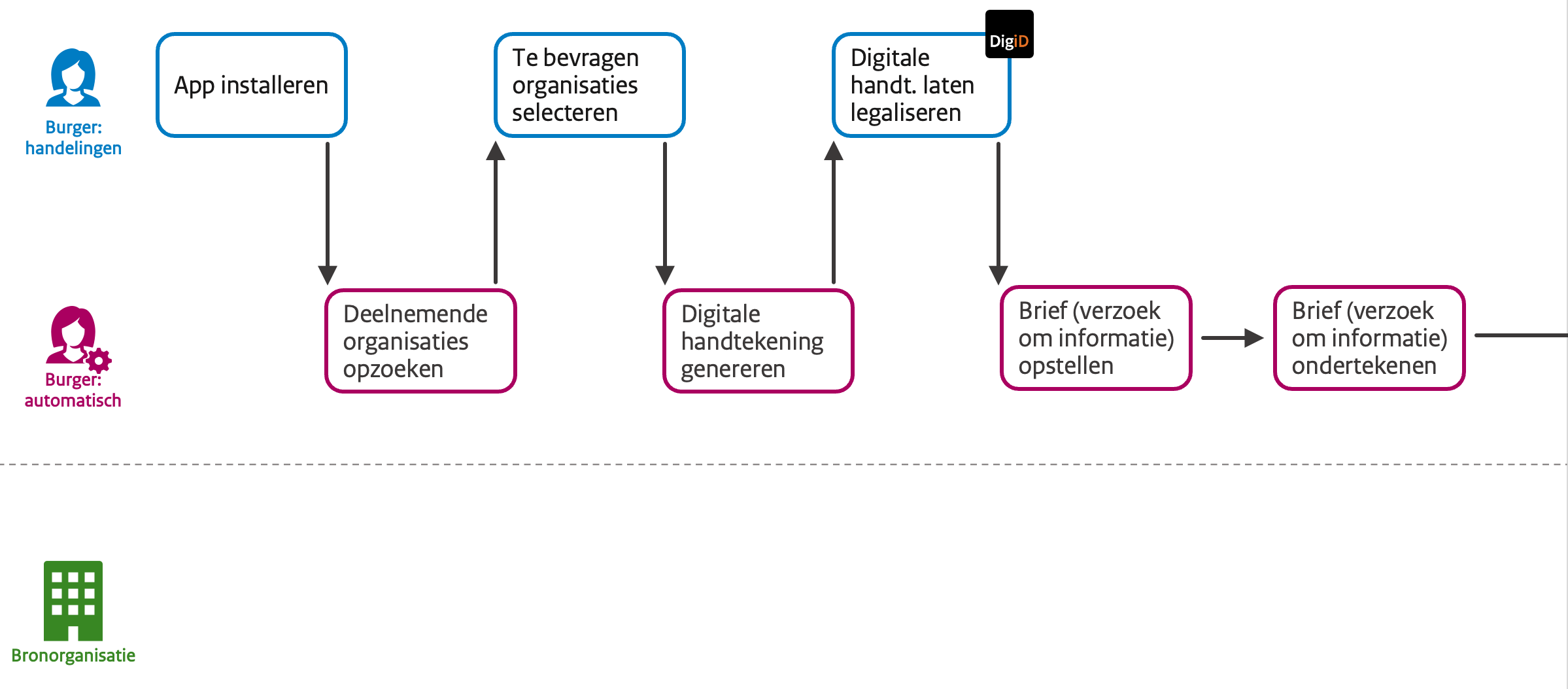 Vorderingenoverzicht automatisering voor de burger