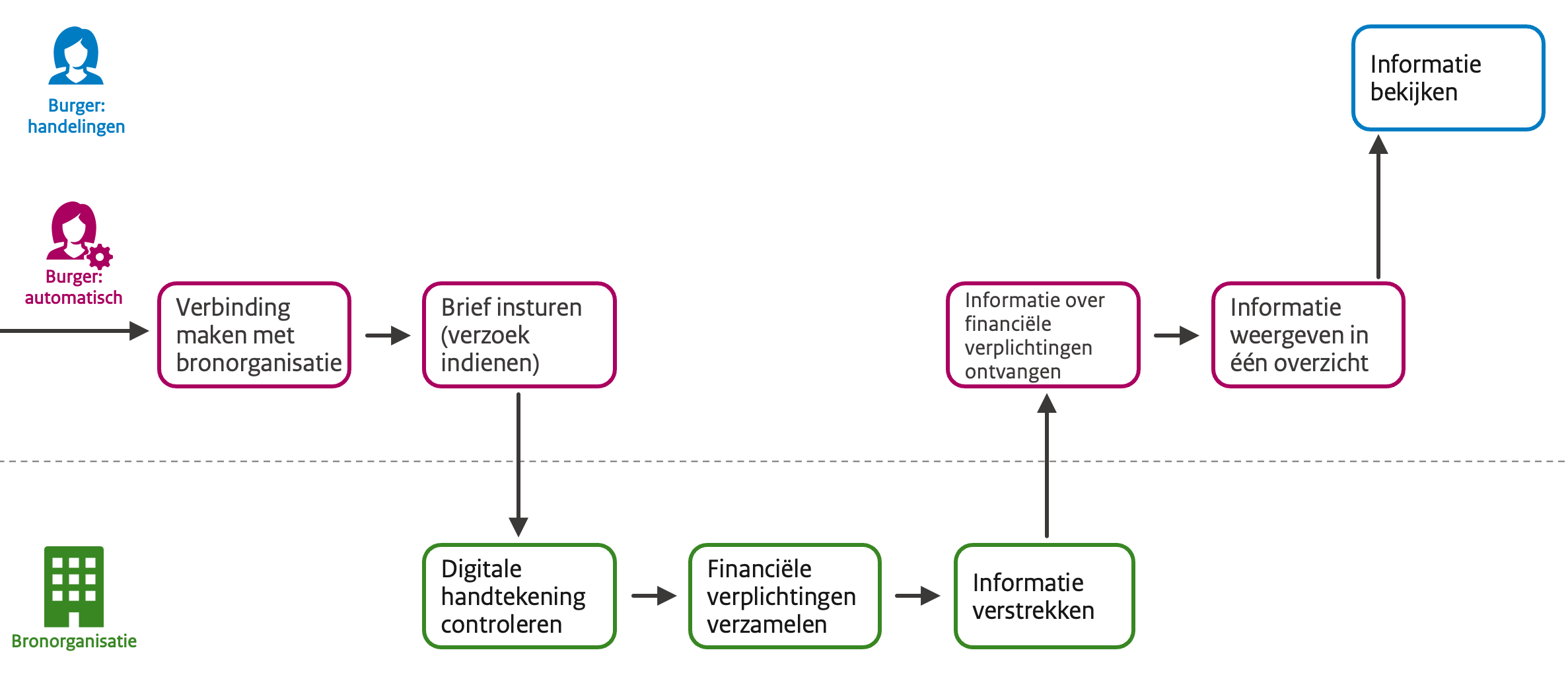 Vorderingenoverzicht automatisering voor de burger