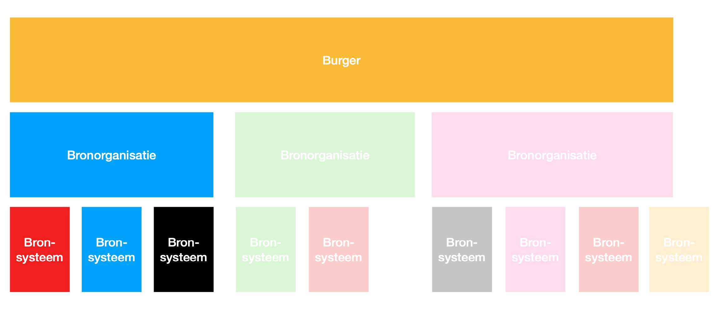 Burgers, bronorganisaties, bronsystemen