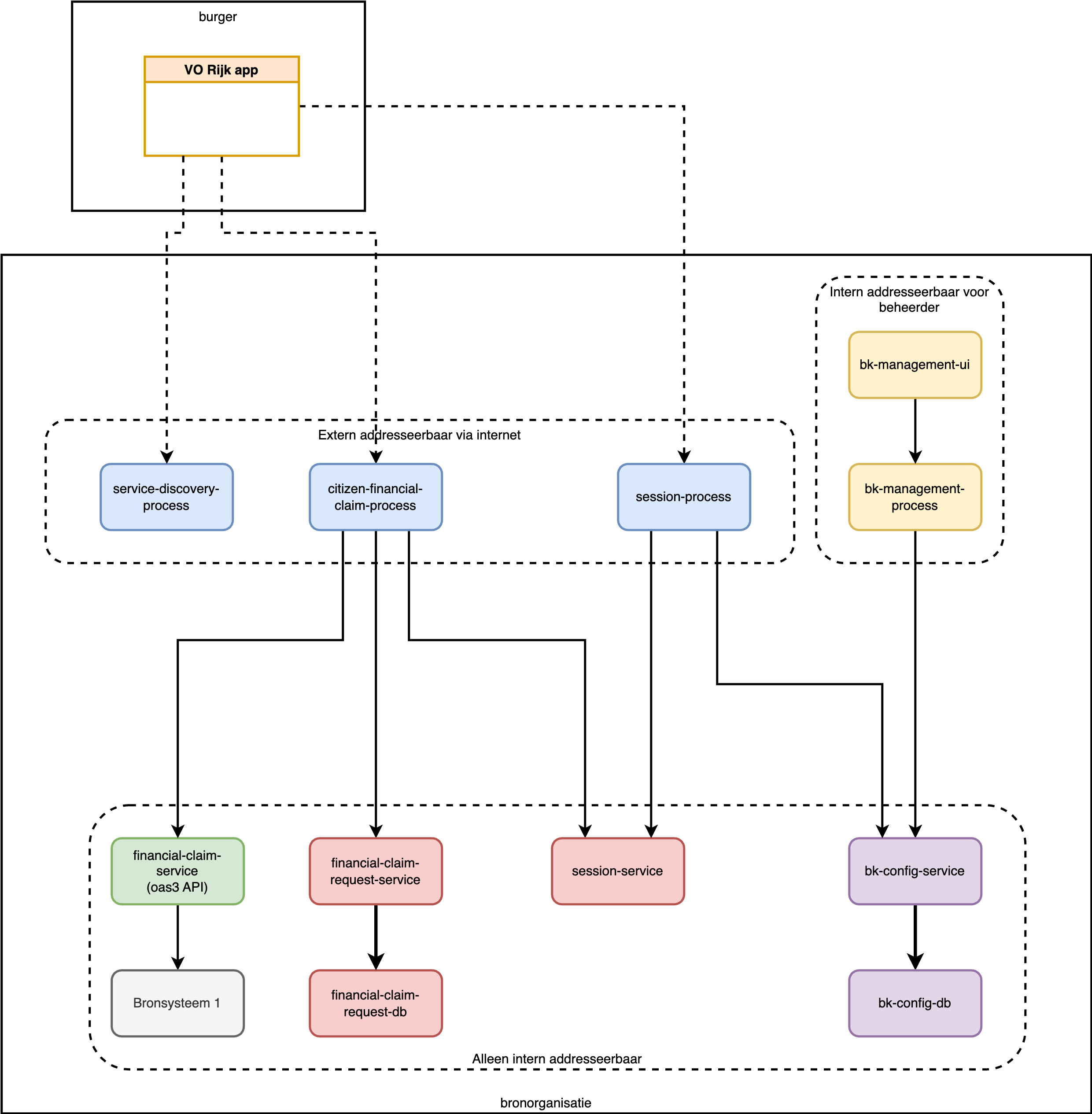 Componenten bronorganisatie