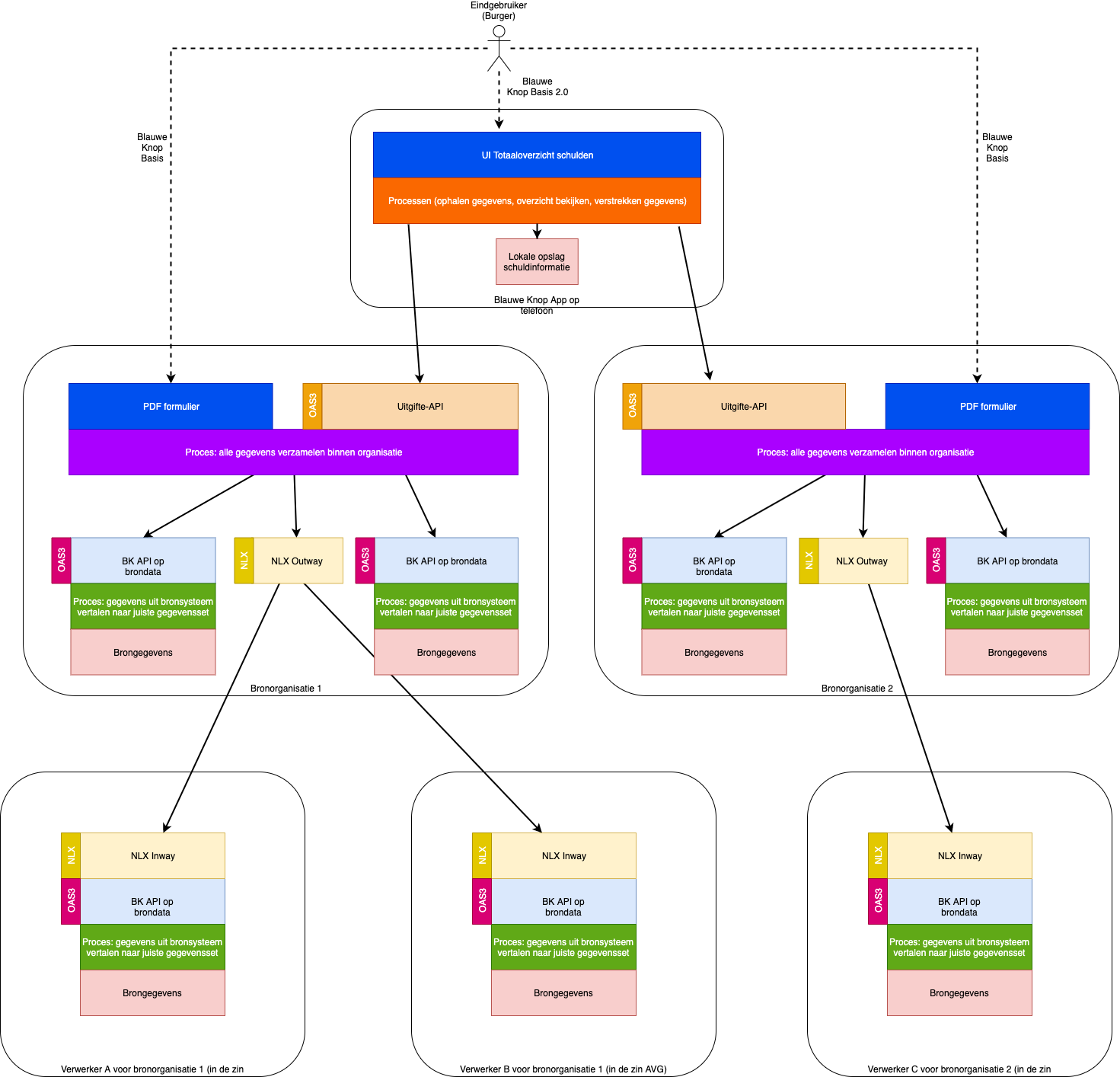 Dataflow