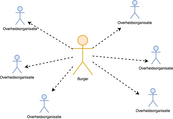 Actoren: burger en overheidsorganisatie(s)