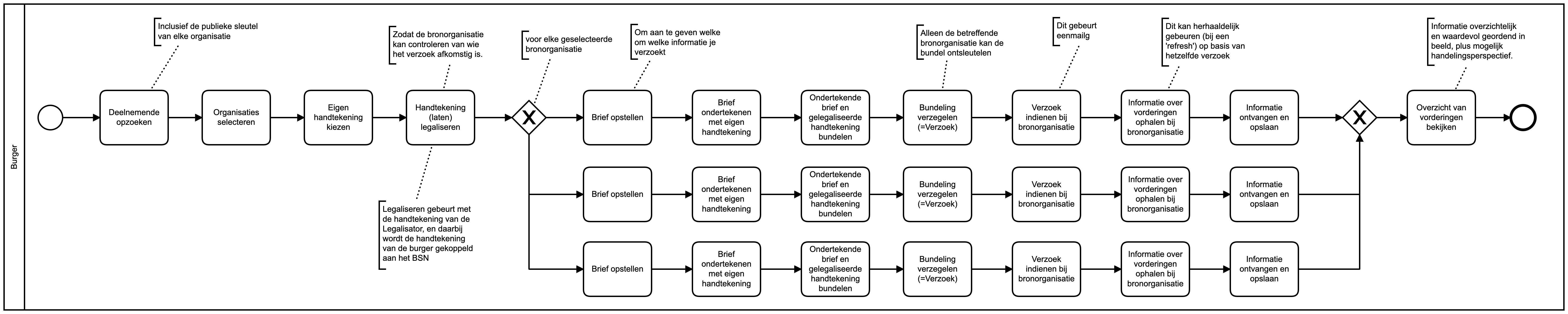 BPMN: Vereenvoudigde plaat analogie met de leefwereld